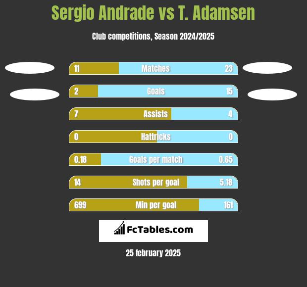 Sergio Andrade vs T. Adamsen h2h player stats