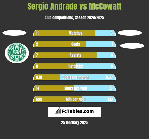 Sergio Andrade vs McCowatt h2h player stats