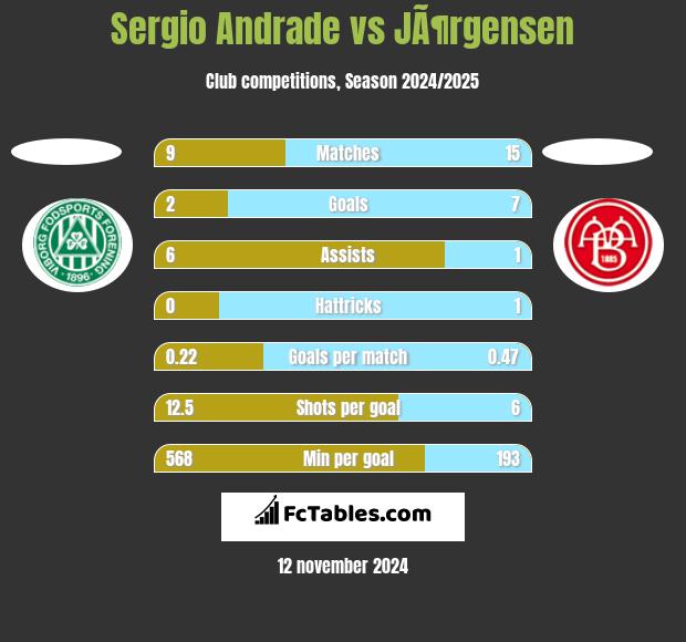 Sergio Andrade vs JÃ¶rgensen h2h player stats