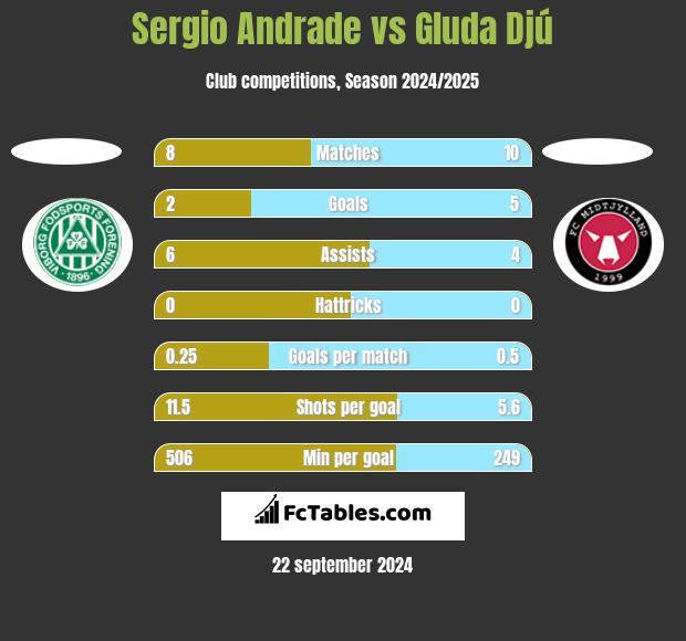 Sergio Andrade vs Gluda Djú h2h player stats