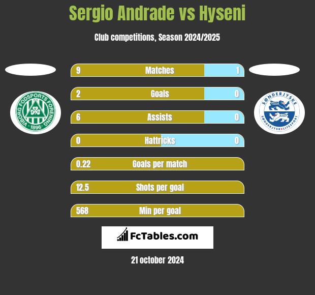 Sergio Andrade vs Hyseni h2h player stats