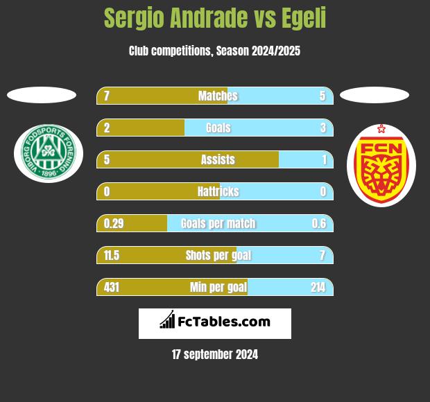 Sergio Andrade vs Egeli h2h player stats