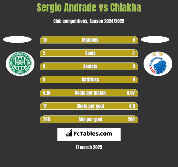 Sergio Andrade vs Chiakha h2h player stats