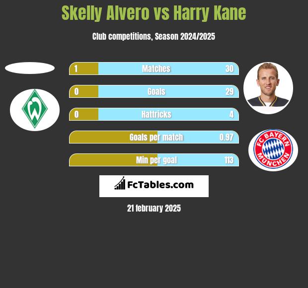 Skelly Alvero vs Harry Kane h2h player stats