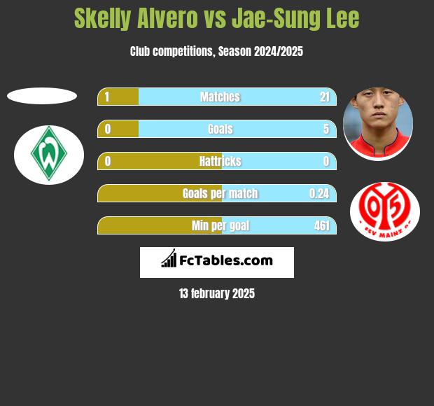 Skelly Alvero vs Jae-Sung Lee h2h player stats