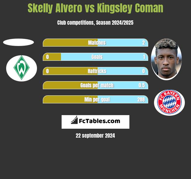 Skelly Alvero vs Kingsley Coman h2h player stats