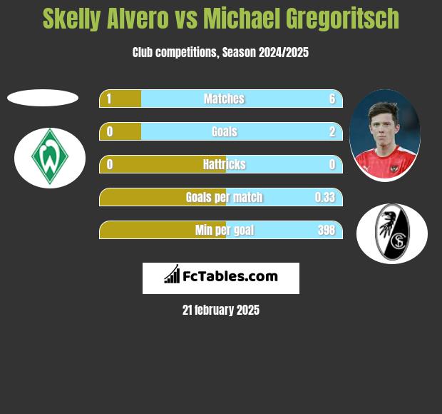 Skelly Alvero vs Michael Gregoritsch h2h player stats