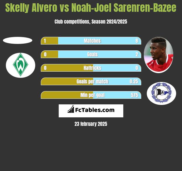 Skelly Alvero vs Noah-Joel Sarenren-Bazee h2h player stats