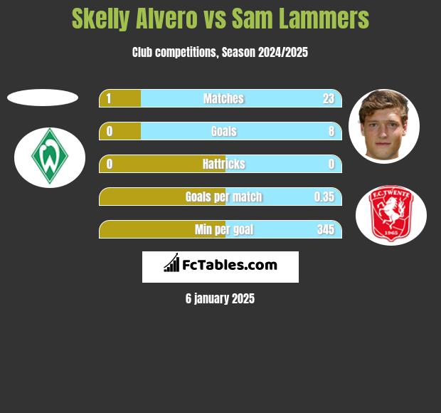 Skelly Alvero vs Sam Lammers h2h player stats