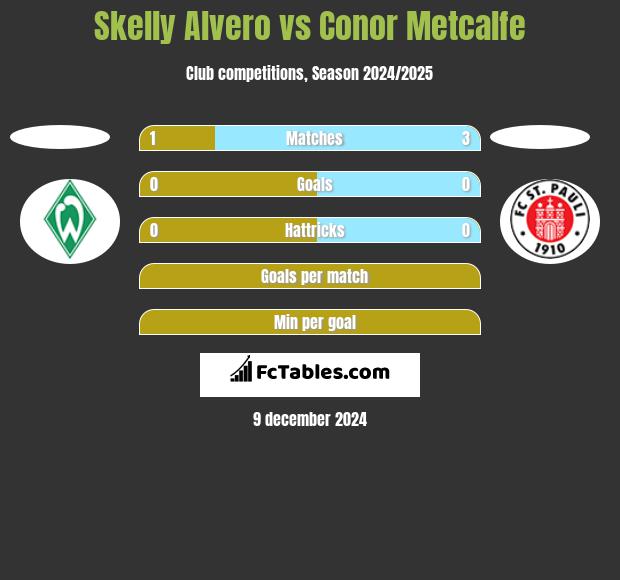 Skelly Alvero vs Conor Metcalfe h2h player stats