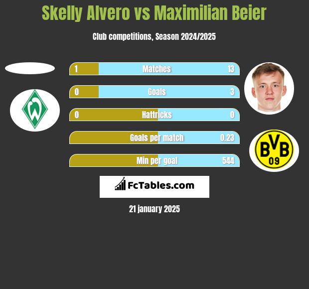 Skelly Alvero vs Maximilian Beier h2h player stats