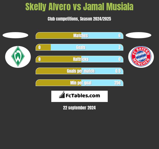 Skelly Alvero vs Jamal Musiala h2h player stats