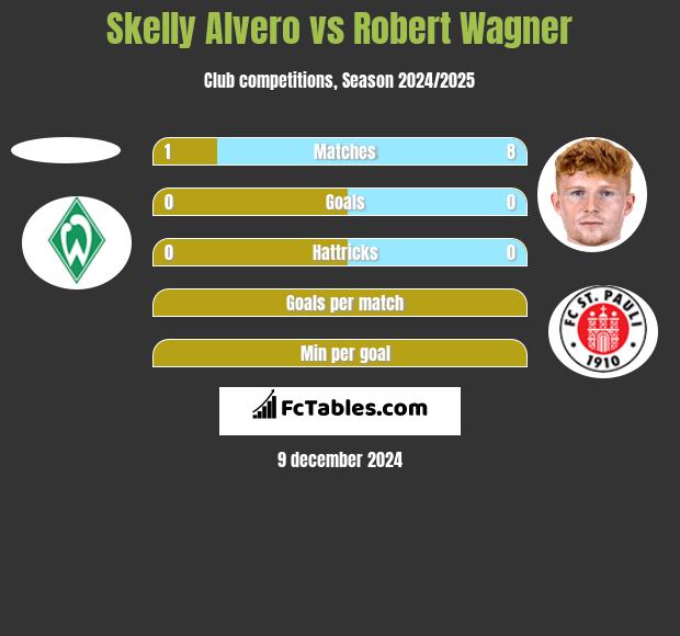 Skelly Alvero vs Robert Wagner h2h player stats