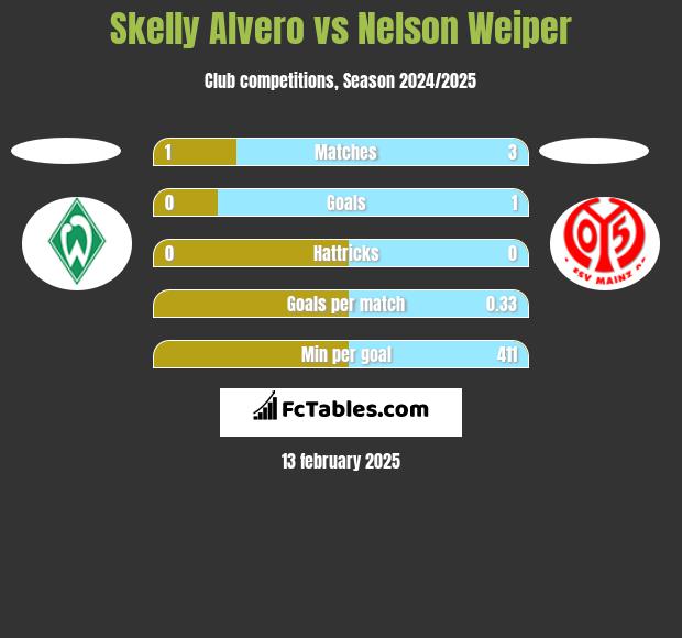 Skelly Alvero vs Nelson Weiper h2h player stats