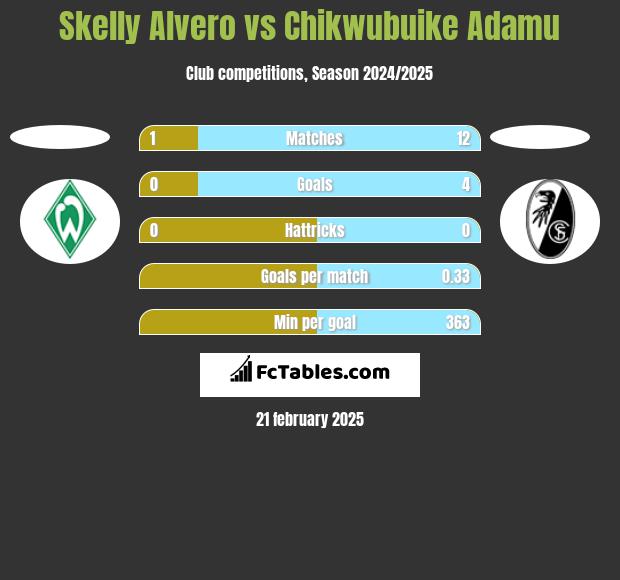 Skelly Alvero vs Chikwubuike Adamu h2h player stats