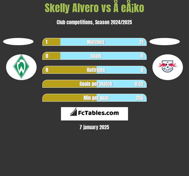 Skelly Alvero vs Å eÅ¡ko h2h player stats