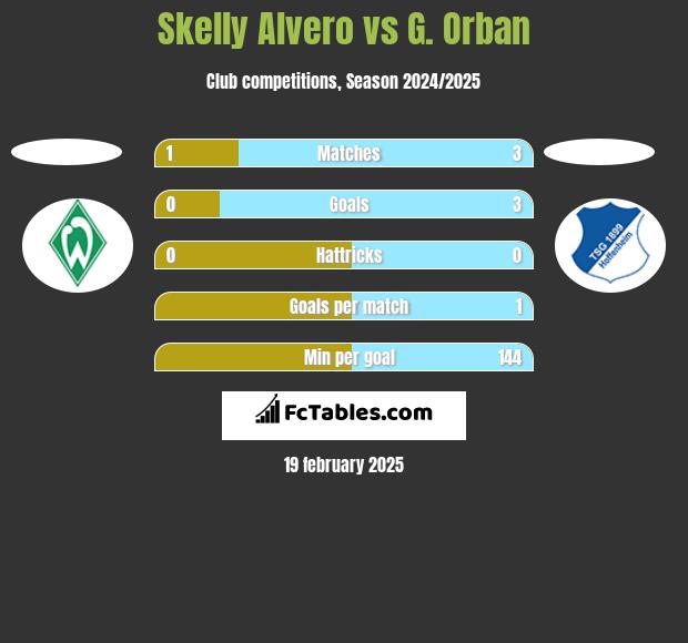 Skelly Alvero vs G. Orban h2h player stats