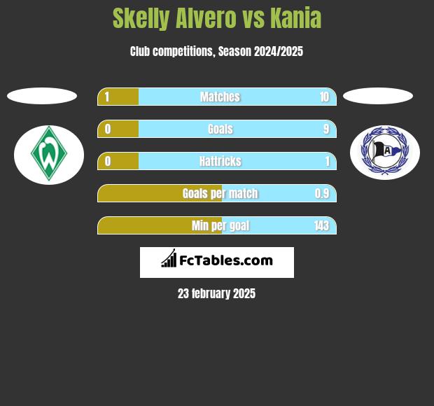 Skelly Alvero vs Kania h2h player stats