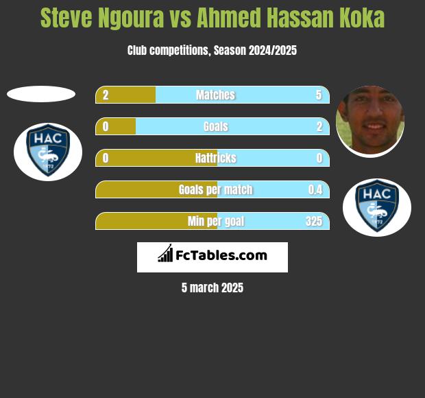 Steve Ngoura vs Ahmed Hassan Koka h2h player stats