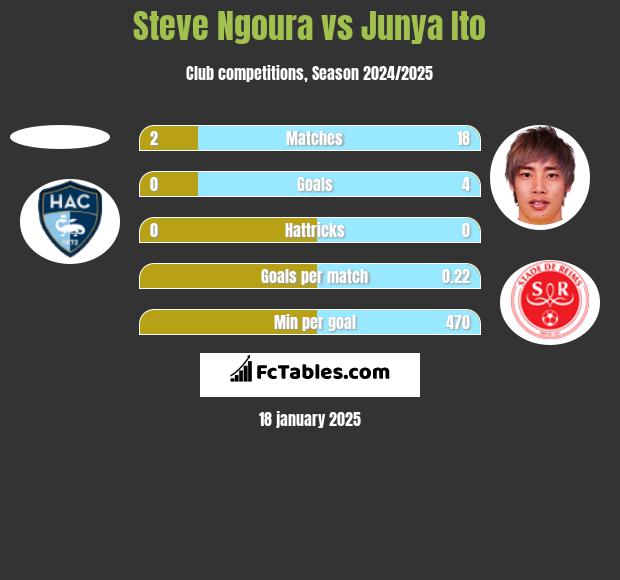 Steve Ngoura vs Junya Ito h2h player stats