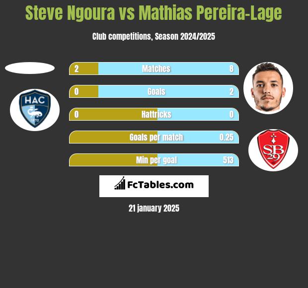 Steve Ngoura vs Mathias Pereira-Lage h2h player stats