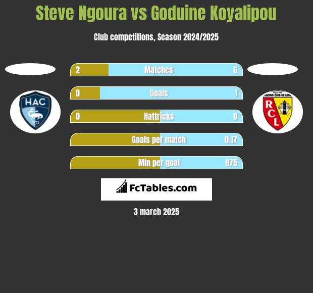 Steve Ngoura vs Goduine Koyalipou h2h player stats