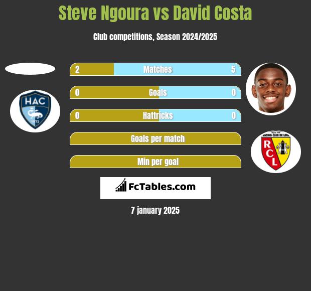 Steve Ngoura vs David Costa h2h player stats