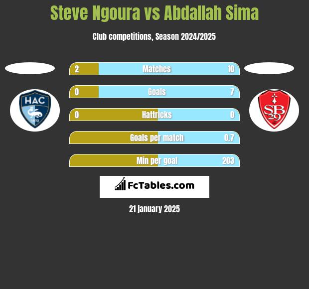 Steve Ngoura vs Abdallah Sima h2h player stats