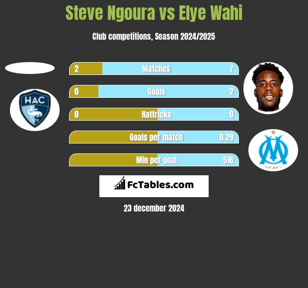 Steve Ngoura vs Elye Wahi h2h player stats