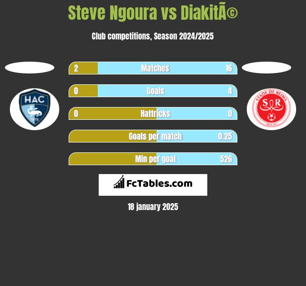 Steve Ngoura vs DiakitÃ© h2h player stats