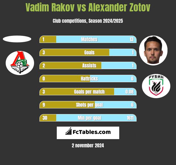 Vadim Rakov vs Alexander Zotov h2h player stats