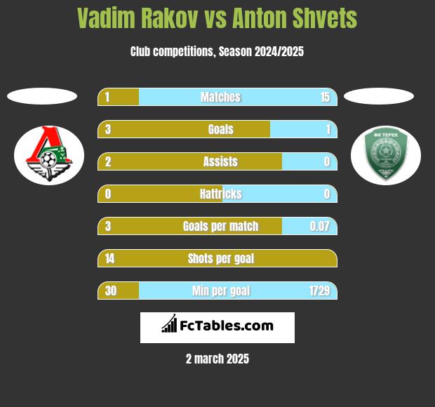 Vadim Rakov vs Anton Shvets h2h player stats