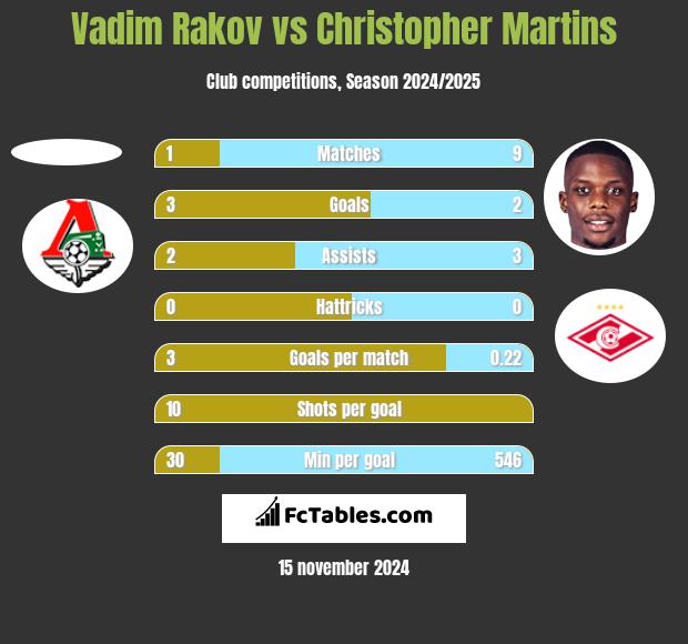 Vadim Rakov vs Christopher Martins h2h player stats