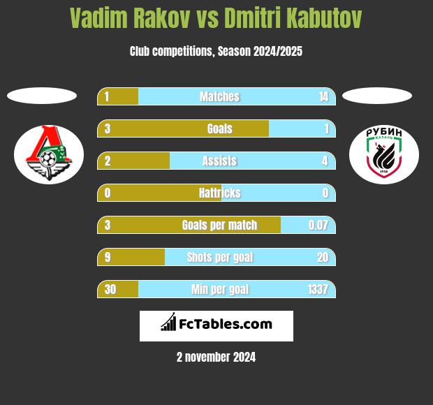 Vadim Rakov vs Dmitri Kabutov h2h player stats