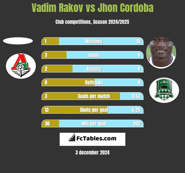 Vadim Rakov vs Jhon Cordoba h2h player stats