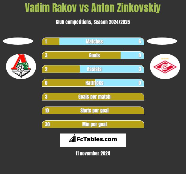 Vadim Rakov vs Anton Zinkovskiy h2h player stats