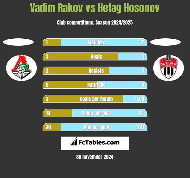 Vadim Rakov vs Hetag Hosonov h2h player stats