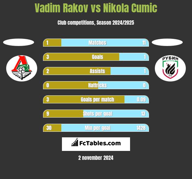 Vadim Rakov vs Nikola Cumic h2h player stats