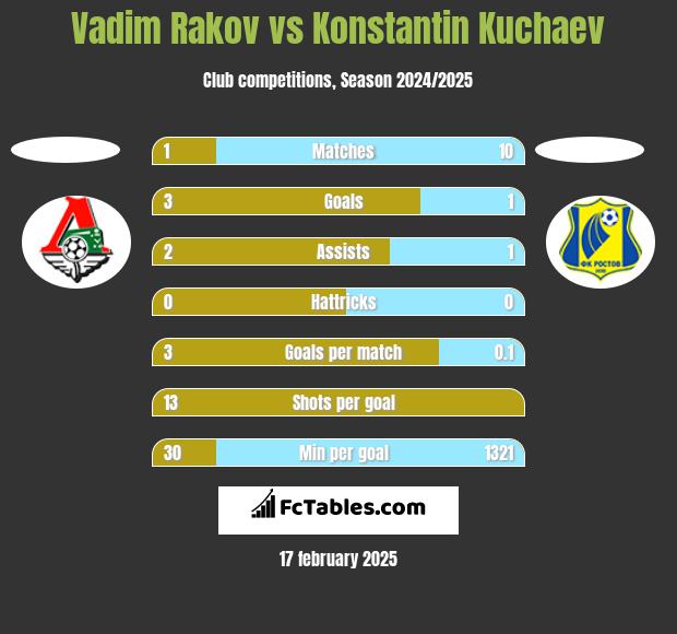 Vadim Rakov vs Konstantin Kuchaev h2h player stats