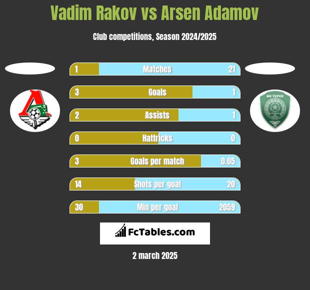 Vadim Rakov vs Arsen Adamov h2h player stats