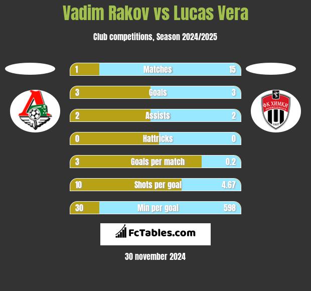 Vadim Rakov vs Lucas Vera h2h player stats