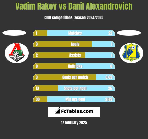 Vadim Rakov vs Danil Alexandrovich h2h player stats