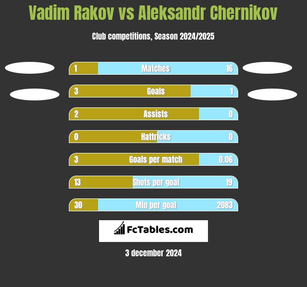 Vadim Rakov vs Aleksandr Chernikov h2h player stats