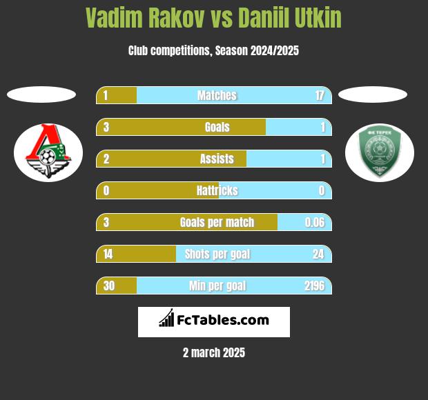 Vadim Rakov vs Daniil Utkin h2h player stats