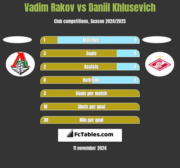 Vadim Rakov vs Daniil Khlusevich h2h player stats