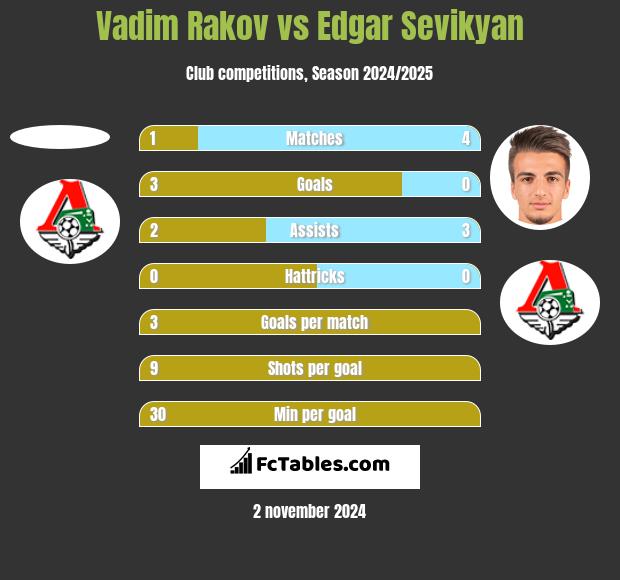 Vadim Rakov vs Edgar Sevikyan h2h player stats