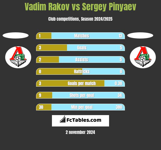 Vadim Rakov vs Sergey Pinyaev h2h player stats