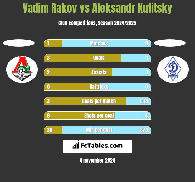 Vadim Rakov vs Aleksandr Kutitsky h2h player stats