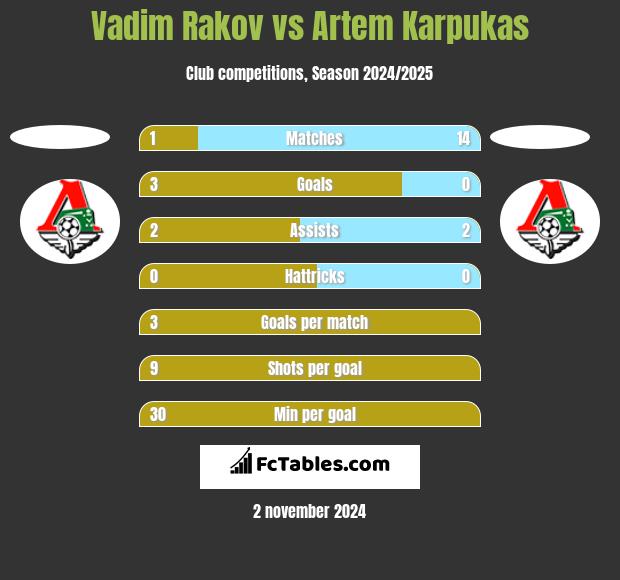 Vadim Rakov vs Artem Karpukas h2h player stats