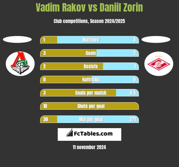 Vadim Rakov vs Daniil Zorin h2h player stats